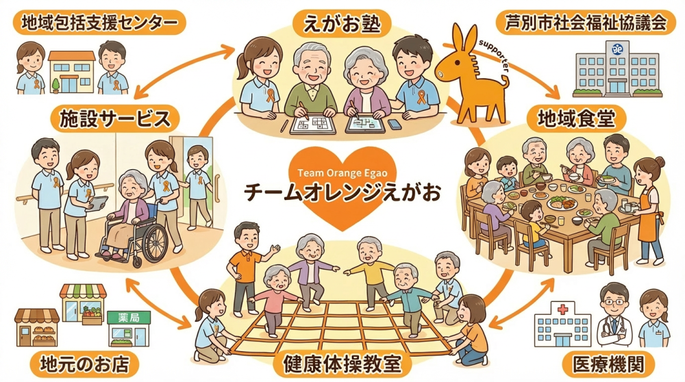 チームオレンジえがおイメージ図